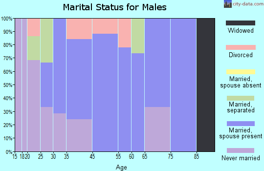 New Douglas marital status for males