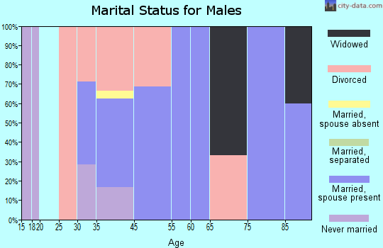 New Grand Chain marital status for males