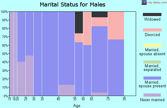 New Haven marital status for males