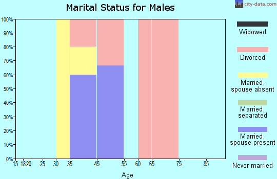 Ferry marital status for males