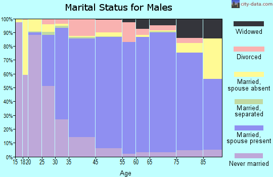 Normal marital status for males