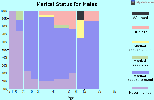 Fishhook marital status for males