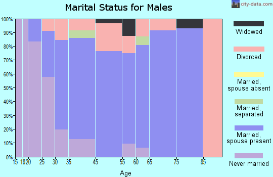 North Utica marital status for males