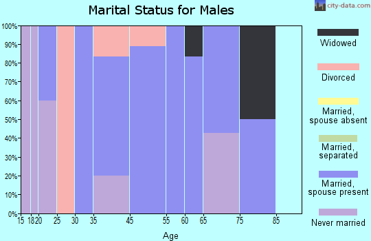 Oakford marital status for males