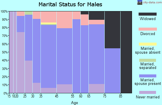 Oakwood marital status for males