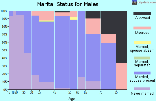 Oakwood Hills marital status for males