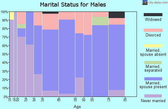 Odell marital status for males