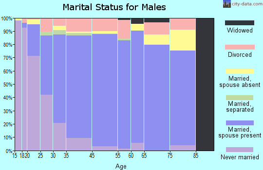 O'Fallon marital status for males
