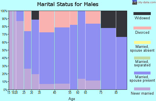 Ohio marital status for males