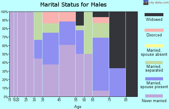 Fort Yukon marital status for males