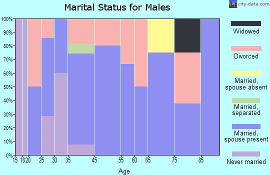 Omaha marital status for males