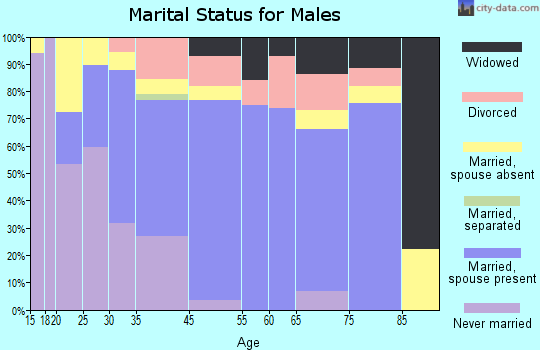 Oregon marital status for males