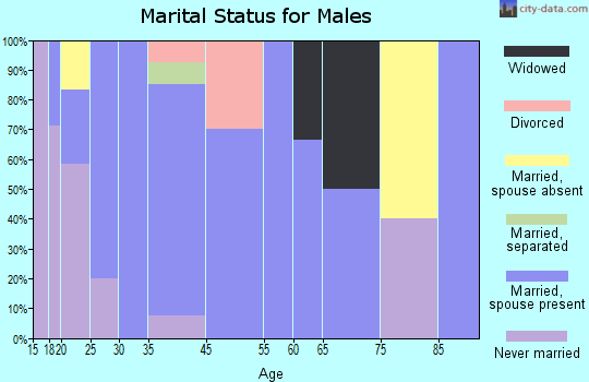 Orient marital status for males