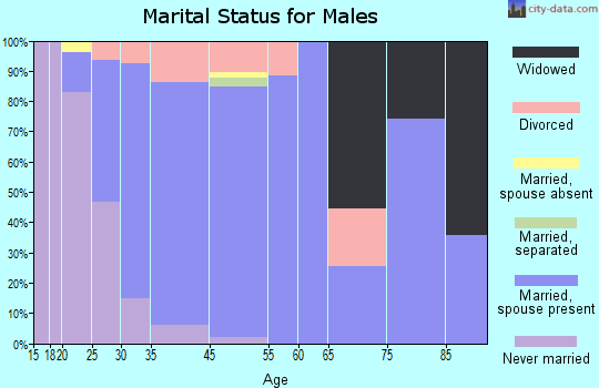 Orland Hills marital status for males