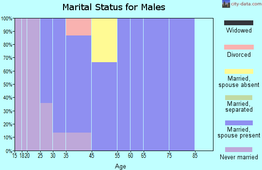 Owaneco marital status for males