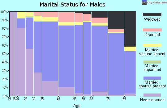 Palatine marital status for males