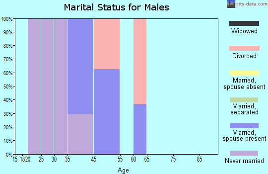 Fox marital status for males