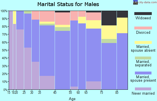 Pana marital status for males