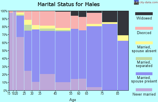 Paris marital status for males