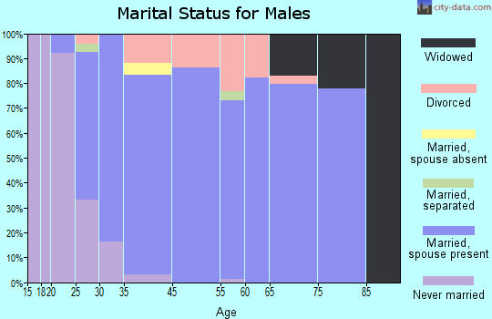 Pawnee marital status for males