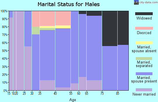 Paw Paw marital status for males