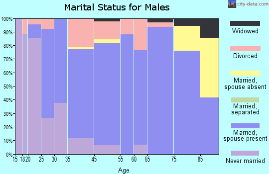 Paxton marital status for males