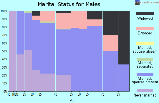 Fritz Creek marital status for males