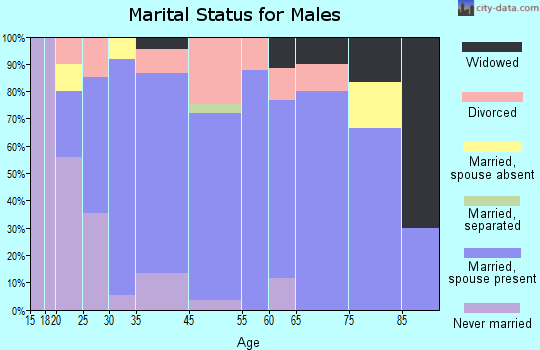 Percy marital status for males