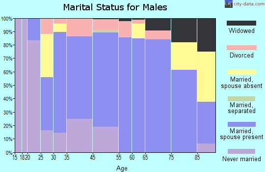 Butler marital status for males
