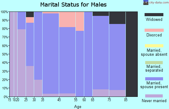 Philo marital status for males