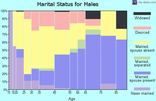 Pinckneyville marital status for males