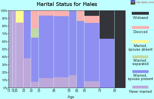 Pistakee Highlands marital status for males