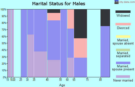 Gakona marital status for males