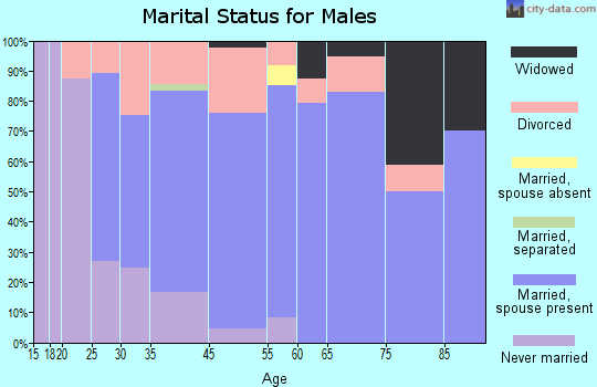 Polo marital status for males