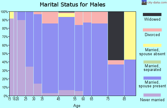 Poplar Grove marital status for males
