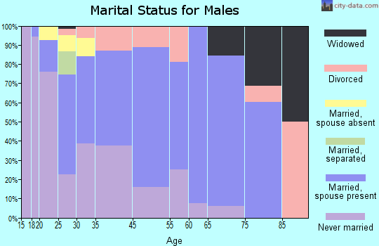 Posen marital status for males