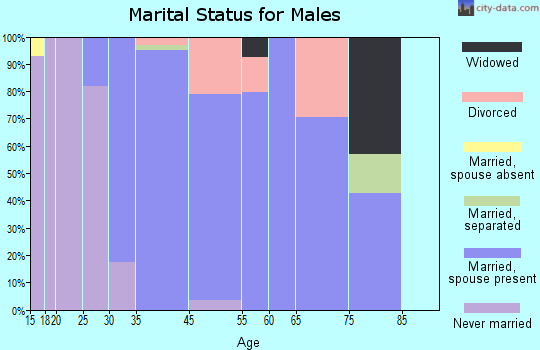 Prairie Grove marital status for males