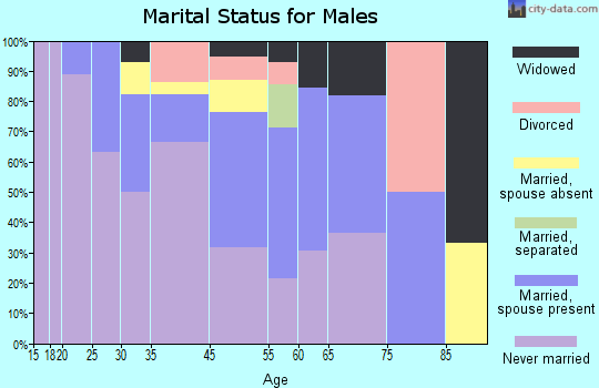 Gambell marital status for males