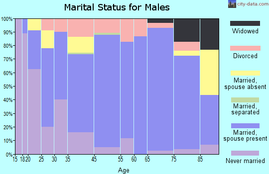 Prophetstown marital status for males