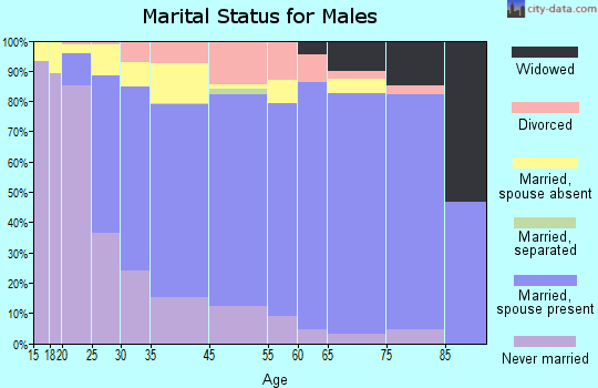 Prospect Heights marital status for males