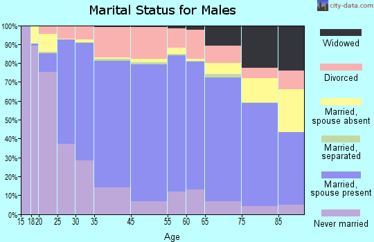 Quincy marital status for males