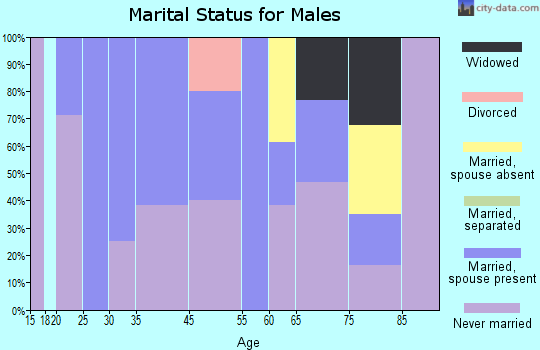 Radom marital status for males