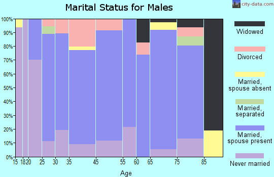 Ramsey marital status for males