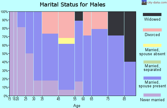 Rankin marital status for males