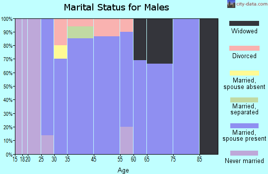 Ransom marital status for males