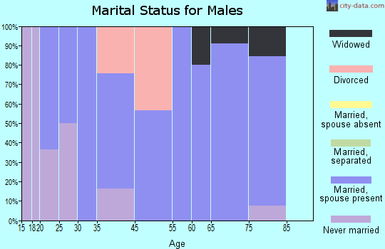 Reynolds marital status for males