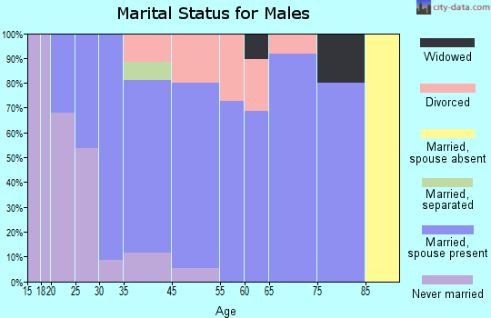Gateway marital status for males