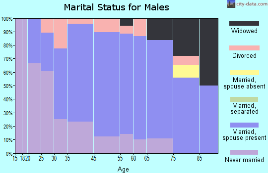 Ridgway marital status for males