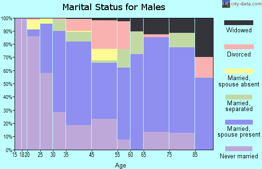 Riverdale marital status for males