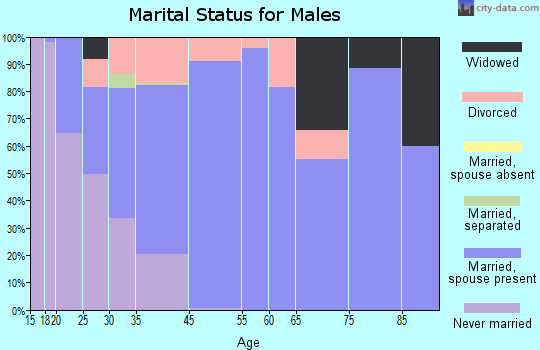 Riverton marital status for males